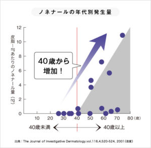 加齢臭の原因物質ノネナールの増加率